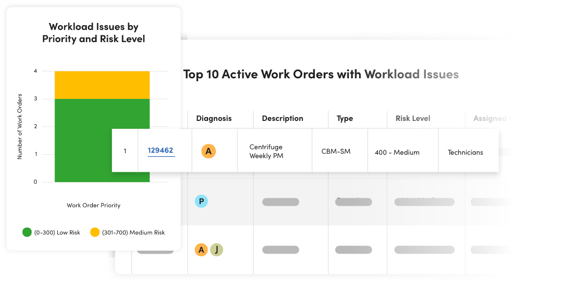 Work order dashboard with workload issues